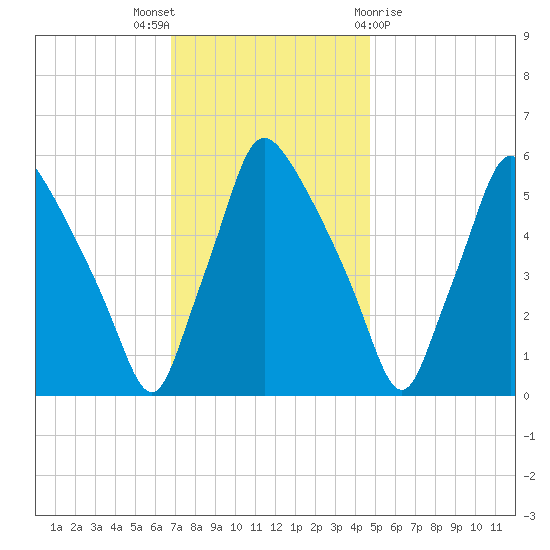 Norwood City tide chart for Wednesday, November 17, 2021