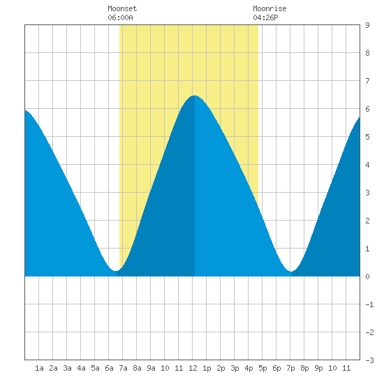 Norwood City tide chart for Thursday, November 18, 2021