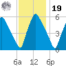 Norwood City tide chart for Friday, November 19, 2021