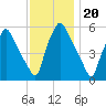 Norwood City tide chart for Saturday, November 20, 2021