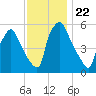 Norwood City tide chart for Monday, November 22, 2021