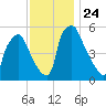 Norwood City tide chart for Wednesday, November 24, 2021
