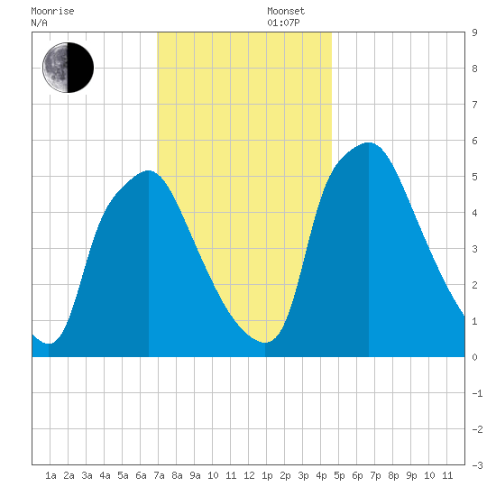 Norwood City tide chart for Saturday, November 27, 2021