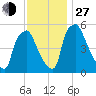 Norwood City tide chart for Saturday, November 27, 2021