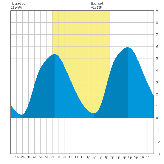 Norwood City tide chart for Sunday, November 28, 2021