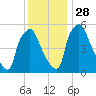 Norwood City tide chart for Sunday, November 28, 2021