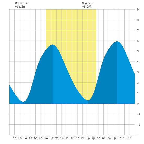 Norwood City tide chart for Monday, November 29, 2021