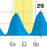 Norwood City tide chart for Monday, November 29, 2021