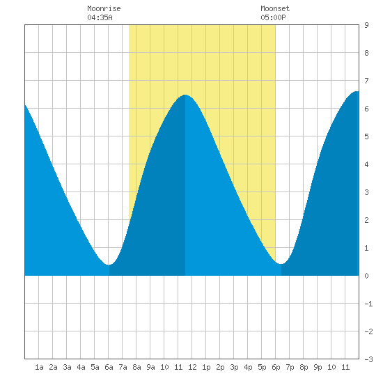 Norwood City tide chart for Tuesday, November 2, 2021