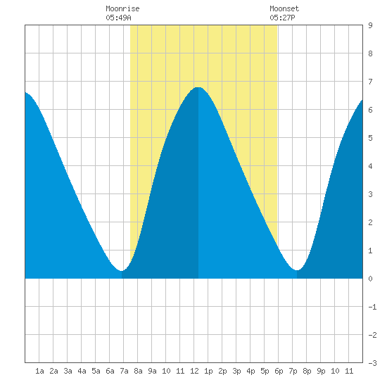 Norwood City tide chart for Wednesday, November 3, 2021
