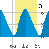 Norwood City tide chart for Wednesday, November 3, 2021