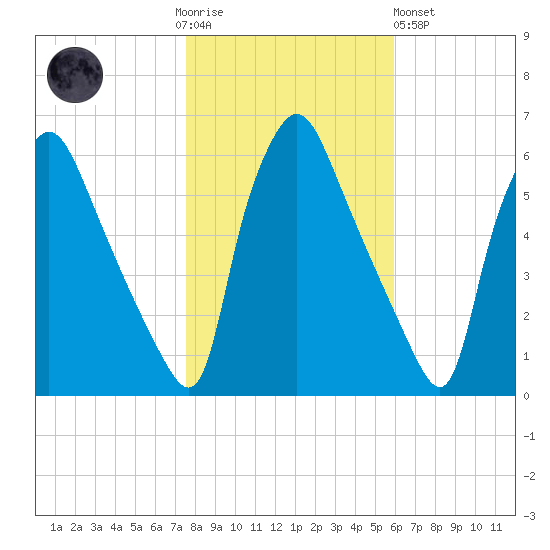 Norwood City tide chart for Thursday, November 4, 2021