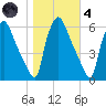 Norwood City tide chart for Thursday, November 4, 2021