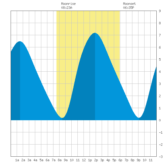 Norwood City tide chart for Friday, November 5, 2021