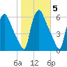 Norwood City tide chart for Friday, November 5, 2021