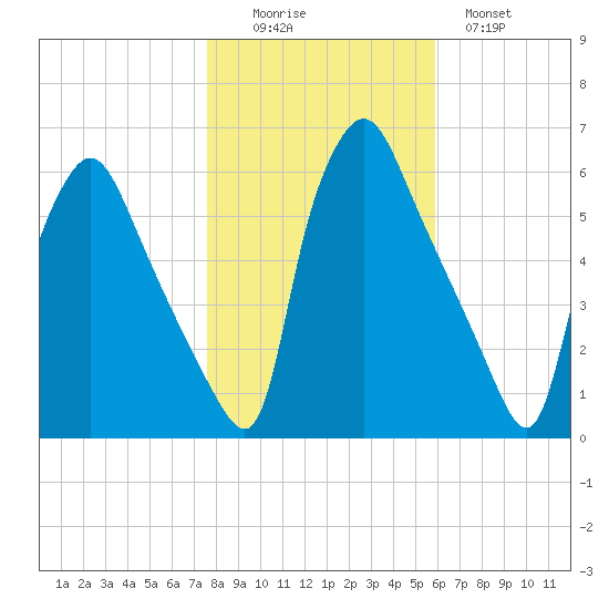 Norwood City tide chart for Saturday, November 6, 2021