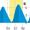 Norwood City tide chart for Saturday, November 6, 2021
