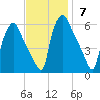 Norwood City tide chart for Sunday, November 7, 2021