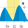 Norwood City tide chart for Tuesday, November 9, 2021