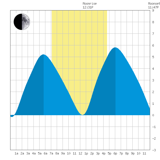 Norwood City tide chart for Friday, December 10, 2021