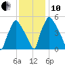Norwood City tide chart for Friday, December 10, 2021