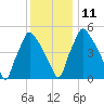 Norwood City tide chart for Saturday, December 11, 2021
