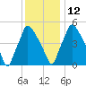 Norwood City tide chart for Sunday, December 12, 2021