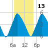 Norwood City tide chart for Monday, December 13, 2021