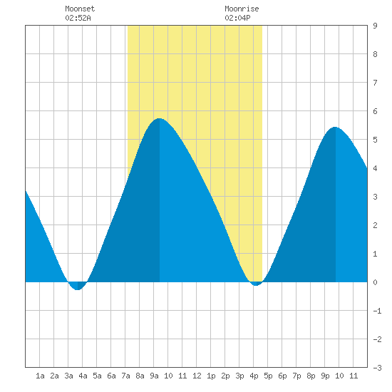 Norwood City tide chart for Tuesday, December 14, 2021