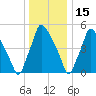 Norwood City tide chart for Wednesday, December 15, 2021