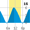 Norwood City tide chart for Thursday, December 16, 2021