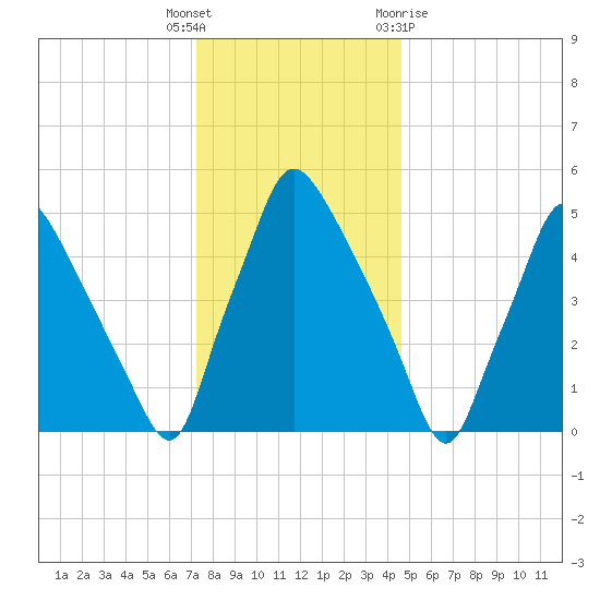 Norwood City tide chart for Friday, December 17, 2021