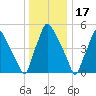 Norwood City tide chart for Friday, December 17, 2021