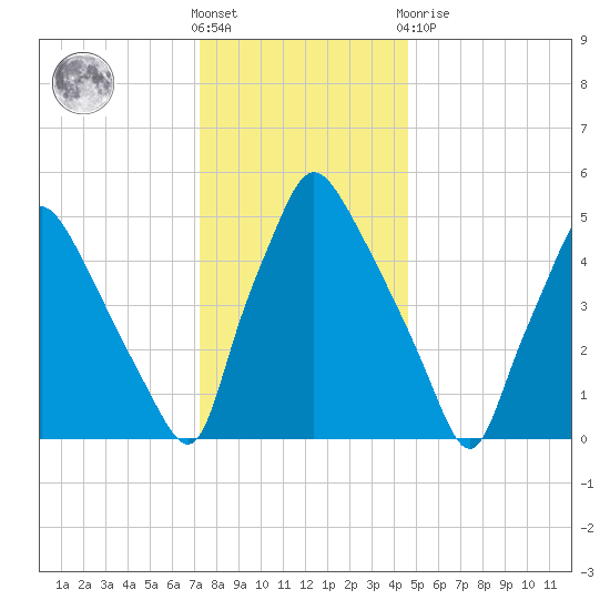 Norwood City tide chart for Saturday, December 18, 2021
