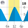 Norwood City tide chart for Saturday, December 18, 2021