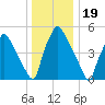 Norwood City tide chart for Sunday, December 19, 2021