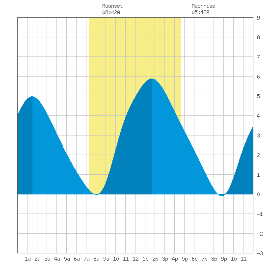Norwood City tide chart for Monday, December 20, 2021