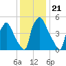 Norwood City tide chart for Tuesday, December 21, 2021