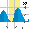 Norwood City tide chart for Wednesday, December 22, 2021