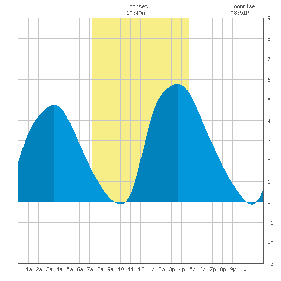Norwood City tide chart for Thursday, December 23, 2021