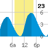 Norwood City tide chart for Thursday, December 23, 2021