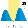 Norwood City tide chart for Saturday, December 25, 2021