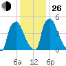 Norwood City tide chart for Sunday, December 26, 2021