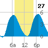 Norwood City tide chart for Monday, December 27, 2021