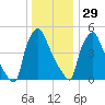Norwood City tide chart for Wednesday, December 29, 2021