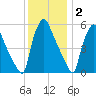 Norwood City tide chart for Thursday, December 2, 2021