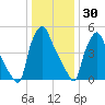 Norwood City tide chart for Thursday, December 30, 2021