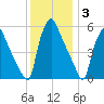 Norwood City tide chart for Friday, December 3, 2021