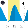 Norwood City tide chart for Saturday, December 4, 2021