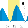 Norwood City tide chart for Monday, December 6, 2021